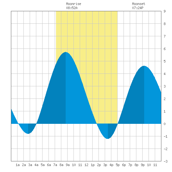 Fort Wadsworth tide chart for Monday, January 23, 2023