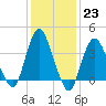 Fort Wadsworth tide chart for Monday, January 23, 2023