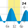 Fort Wadsworth tide chart for Tuesday, January 24, 2023