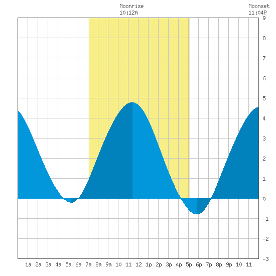 Fort Wadsworth tide chart for Thursday, January 26, 2023