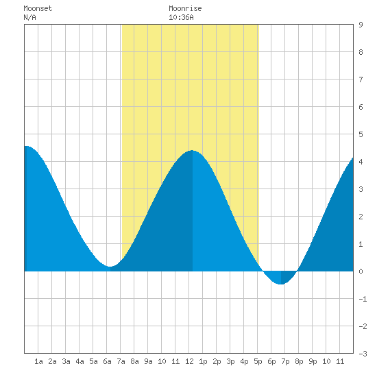 Fort Wadsworth tide chart for Friday, January 27, 2023