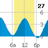 Fort Wadsworth tide chart for Friday, January 27, 2023