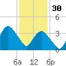 Fort Wadsworth tide chart for Monday, January 30, 2023