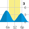 Fort Wadsworth tide chart for Tuesday, January 3, 2023
