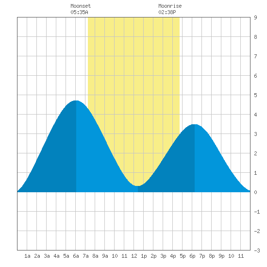 Fort Wadsworth tide chart for Wednesday, January 4, 2023