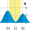 Fort Wadsworth tide chart for Wednesday, January 4, 2023