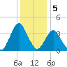 Fort Wadsworth tide chart for Thursday, January 5, 2023
