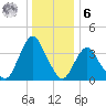 Fort Wadsworth tide chart for Friday, January 6, 2023
