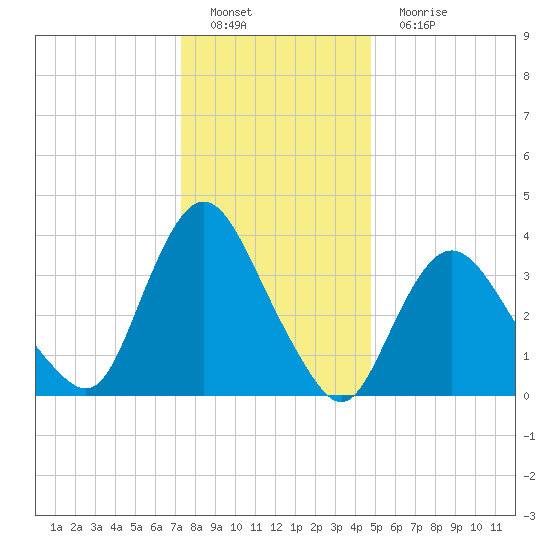 Fort Wadsworth tide chart for Sunday, January 8, 2023