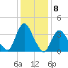 Fort Wadsworth tide chart for Sunday, January 8, 2023
