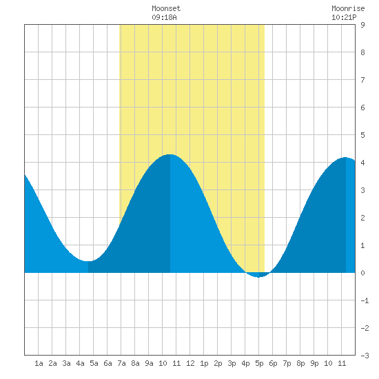 Fort Wadsworth tide chart for Friday, February 10, 2023