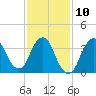 Fort Wadsworth tide chart for Friday, February 10, 2023