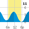 Fort Wadsworth tide chart for Saturday, February 11, 2023