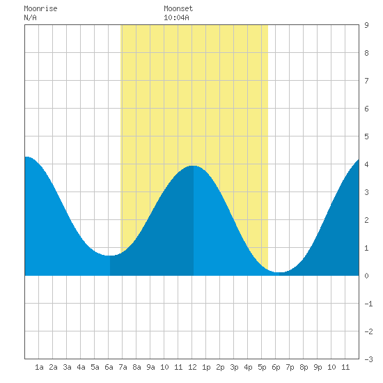 Fort Wadsworth tide chart for Sunday, February 12, 2023