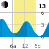 Fort Wadsworth tide chart for Monday, February 13, 2023