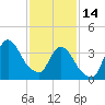 Fort Wadsworth tide chart for Tuesday, February 14, 2023
