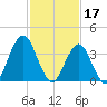 Fort Wadsworth tide chart for Friday, February 17, 2023