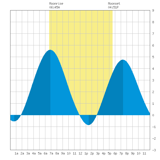 Fort Wadsworth tide chart for Sunday, February 19, 2023