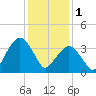 Fort Wadsworth tide chart for Wednesday, February 1, 2023