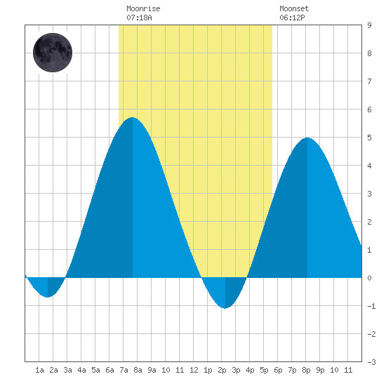 Fort Wadsworth tide chart for Monday, February 20, 2023
