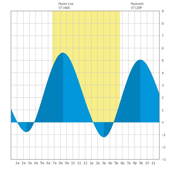 Fort Wadsworth tide chart for Tuesday, February 21, 2023