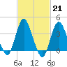Fort Wadsworth tide chart for Tuesday, February 21, 2023