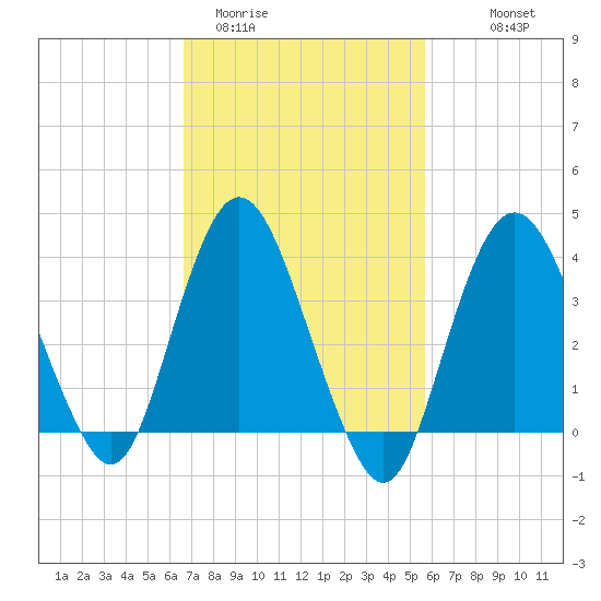 Fort Wadsworth tide chart for Wednesday, February 22, 2023
