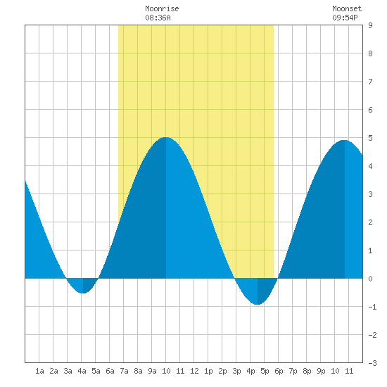 Fort Wadsworth tide chart for Thursday, February 23, 2023