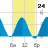 Fort Wadsworth tide chart for Friday, February 24, 2023