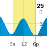 Fort Wadsworth tide chart for Saturday, February 25, 2023