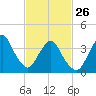 Fort Wadsworth tide chart for Sunday, February 26, 2023