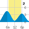 Fort Wadsworth tide chart for Thursday, February 2, 2023