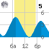 Fort Wadsworth tide chart for Sunday, February 5, 2023