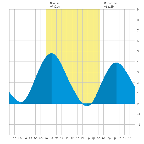 Fort Wadsworth tide chart for Monday, February 6, 2023