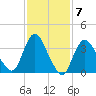 Fort Wadsworth tide chart for Tuesday, February 7, 2023