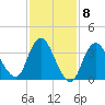 Fort Wadsworth tide chart for Wednesday, February 8, 2023