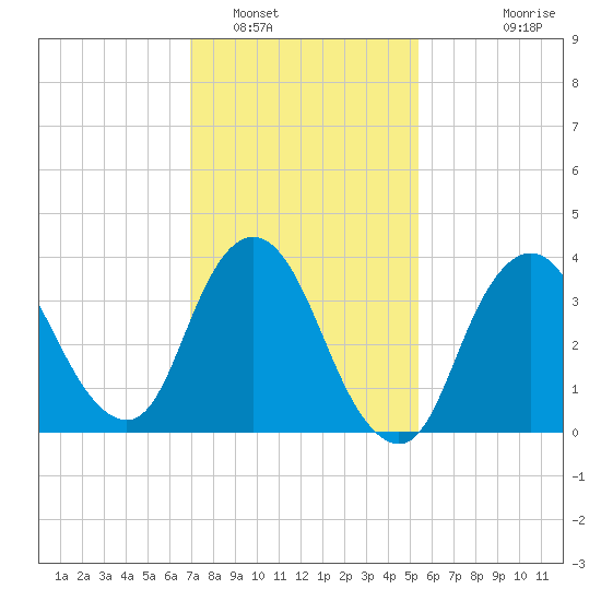 Fort Wadsworth tide chart for Thursday, February 9, 2023