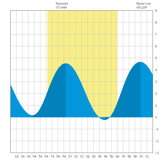 Fort Wadsworth tide chart for Friday, March 10, 2023