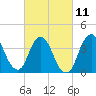 Fort Wadsworth tide chart for Saturday, March 11, 2023