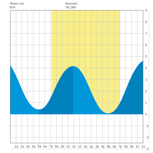 Fort Wadsworth tide chart for Sunday, March 12, 2023