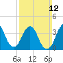 Fort Wadsworth tide chart for Sunday, March 12, 2023