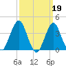 Fort Wadsworth tide chart for Sunday, March 19, 2023