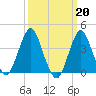 Fort Wadsworth tide chart for Monday, March 20, 2023