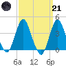 Fort Wadsworth tide chart for Tuesday, March 21, 2023