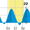Fort Wadsworth tide chart for Wednesday, March 22, 2023