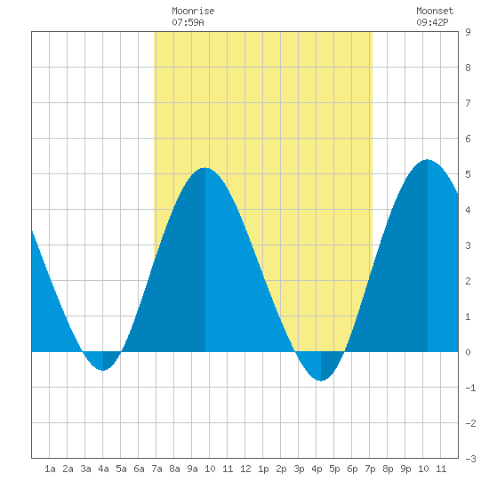 Fort Wadsworth tide chart for Thursday, March 23, 2023