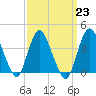 Fort Wadsworth tide chart for Thursday, March 23, 2023
