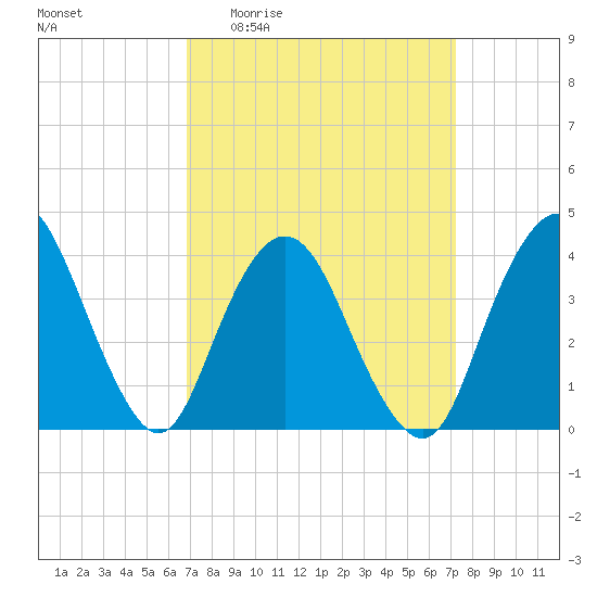 Fort Wadsworth tide chart for Saturday, March 25, 2023