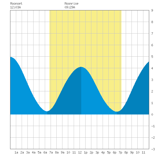 Fort Wadsworth tide chart for Sunday, March 26, 2023