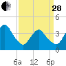 Fort Wadsworth tide chart for Tuesday, March 28, 2023